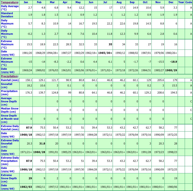 Surrey Municipal Hall Climate Data Chart